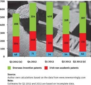 Patents registered in Ireland