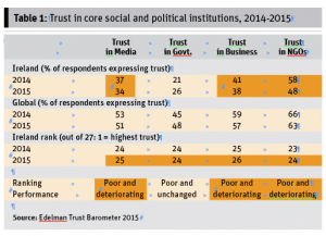 Table 1: Trust in core social and political institutions, 2014-2015