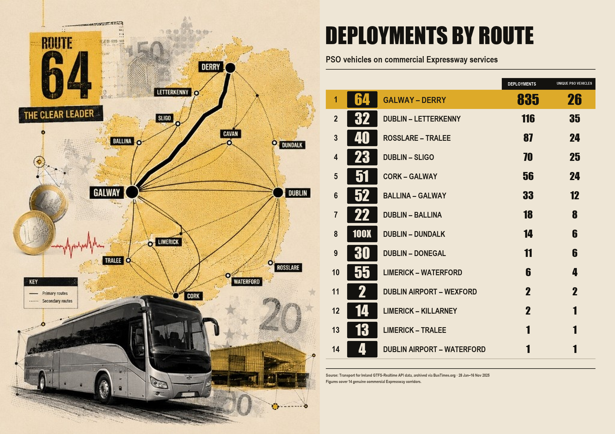 Deployments by route: PSO vehicles on commercial Expressway services, showing Route 64 Galway-Derry as the clear leader with 835 deployments